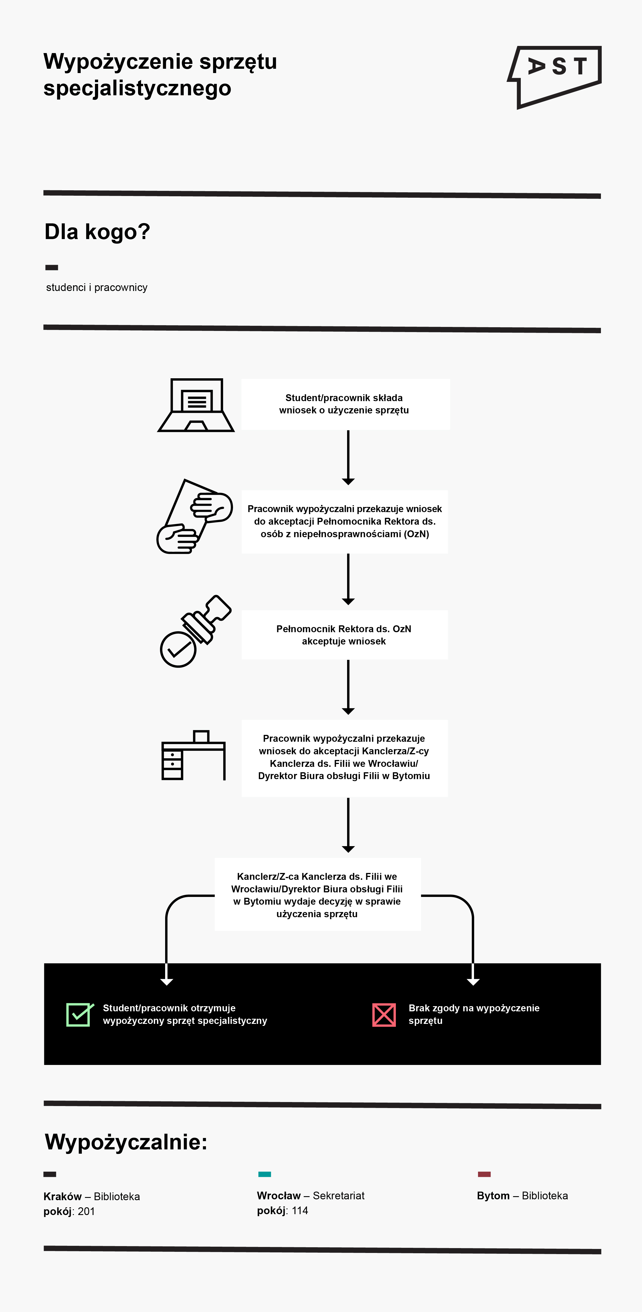 Infografika ilustrująca proces wypożyczani specjalistycznego sprzętu w Akademii Sztuk Teatralnych im. Stanisława Wyspiańskiego w Krakowie. Szczegóły w pliku tekstowym.